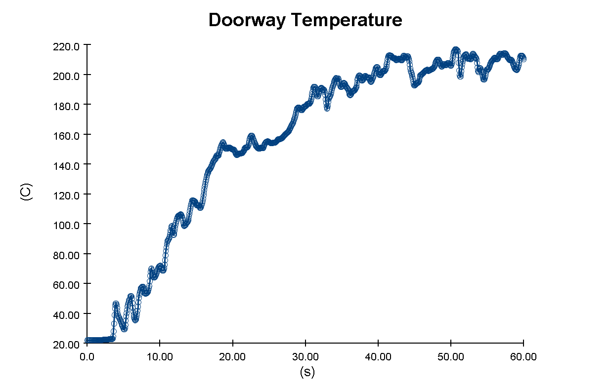 The Time History Plot of the Doorway Temperature Device