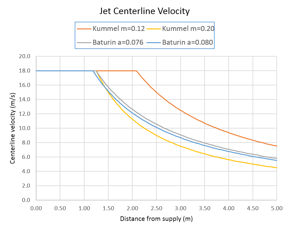 plot graph jet centerline velocities