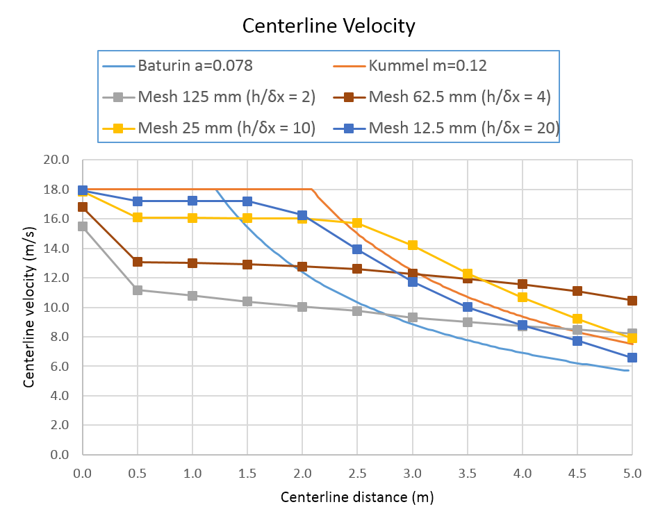 plot graph jet fan centerline velocities
