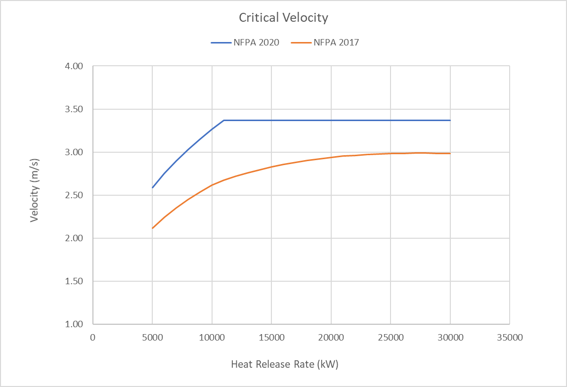2020版与2017版NFPA 502临界风速计算对比