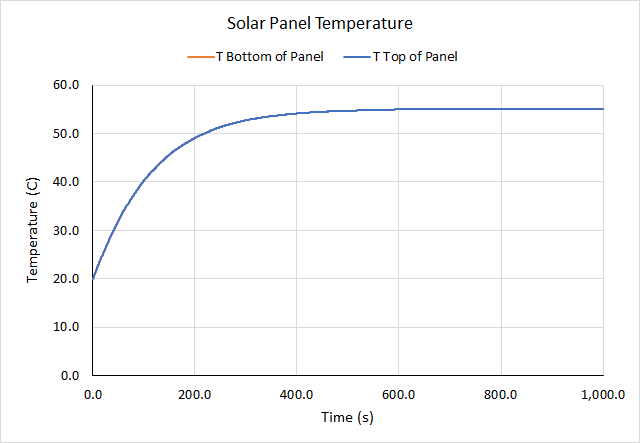 plot graph solar panel iec 61215 temperatures