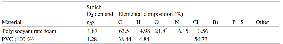 pyro comb calc fuel