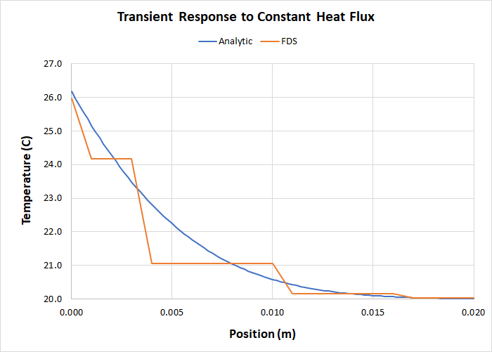 plot graph heat conduction transient response
