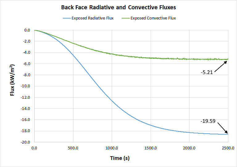 plot graph heat conduction back face fluxes